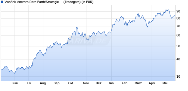 Performance des VanEck Vectors Rare Earth/Strategic Metals ETF (WKN A2P2R4, ISIN US92189H8051)