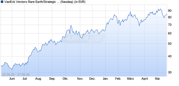 Performance des VanEck Vectors Rare Earth/Strategic Metals ETF (WKN A2P2R4, ISIN US92189H8051)
