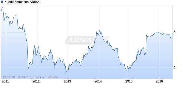 Xueda Education ADR/2 Chart