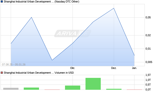 Shanghai Industrial Urban Development Group Limited Aktie Chart