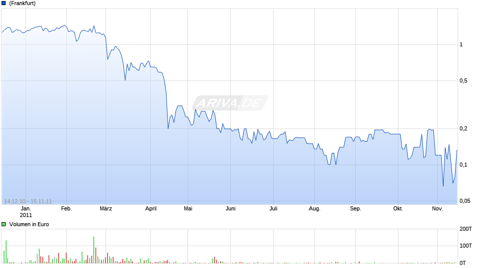 Liso Goldmines Chart
