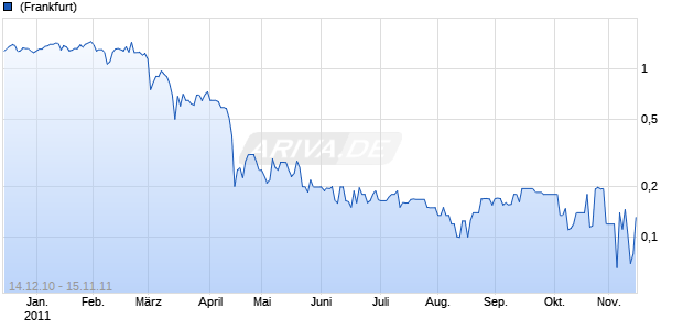Liso Goldmines Chart