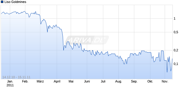 Liso Goldmines Chart