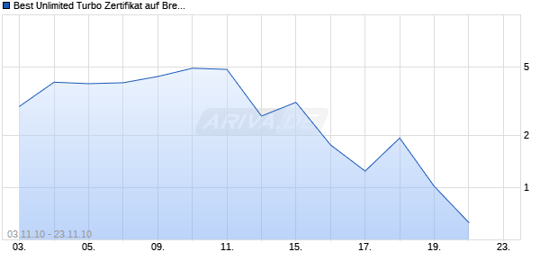 Best Unlimited Turbo Zertifikat auf Brent Crude Roh&ouml;l ICE [Commerzbank AG] Chart
