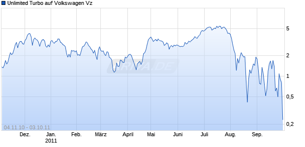 Unlimited Turbo auf Volkswagen Vz [Macquarie Structured Products Europe GmbH] Chart