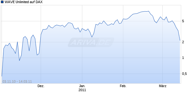 WAVE Unlimited auf DAX [Deutsche Bank] Chart