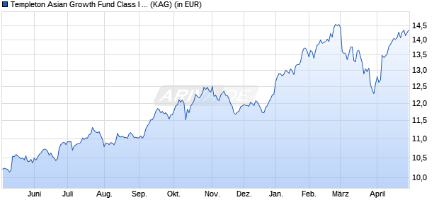 Performance des Templeton Asian Growth Fund Class I (acc) CHF-H1 (WKN A1C510, ISIN LU0543330640)