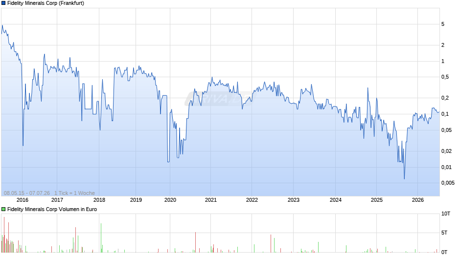 Fidelity Minerals Chart