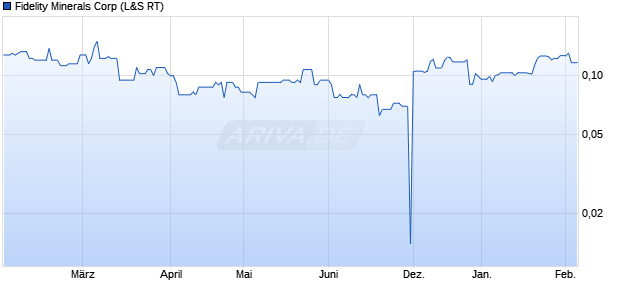 Fidelity Minerals Aktie Chart