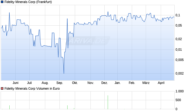 Fidelity Minerals Aktie Chart