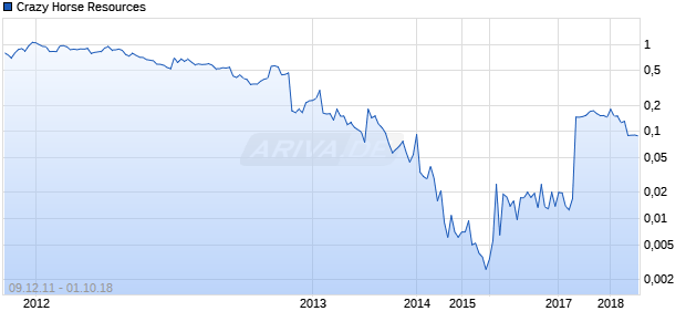 Crazy Horse Resources Chart