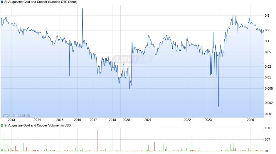 St Augustine Gold and Copper Chart