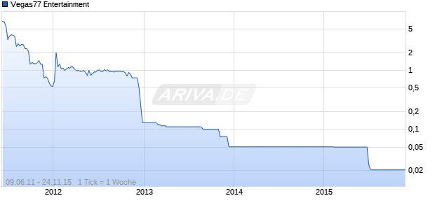 Vegas77 Entertainment Chart