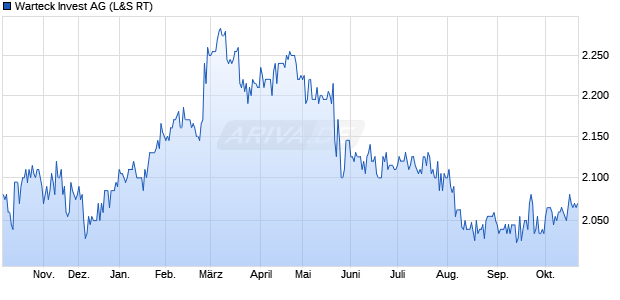 Warteck Invest Aktie Chart
