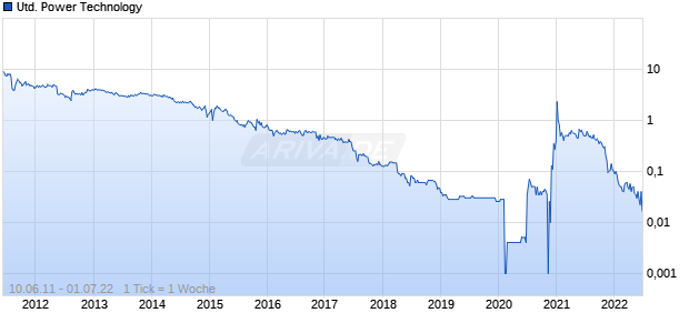 United Power Technology Chart