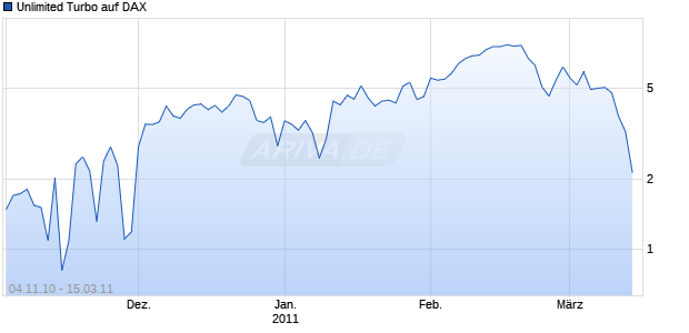 Unlimited Turbo auf DAX [Macquarie Structured Products Europe GmbH] Chart