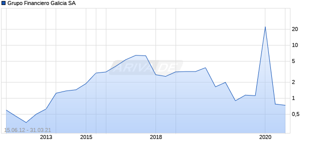 Grupo Financiero Galicia SA Chart