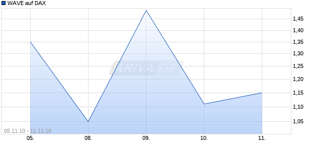 WAVE auf DAX [Deutsche Bank] Chart