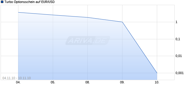 Turbo Optionsschein auf EUR/USD [BNP Paribas Emissions- und Handelsges.] Chart