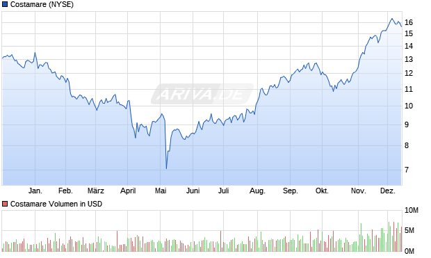 Costamare Aktie Chart