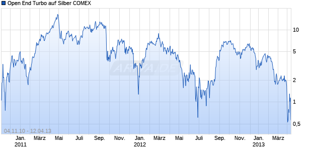 Open End Turbo auf Silber COMEX [HSBC Trinkaus & Burkhardt AG] Chart