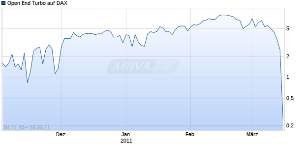 Open End Turbo auf DAX [HSBC Trinkaus & Burkhardt AG] Chart