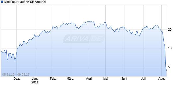 Mini Future auf NYSE Arca Oil [The Royal Bank of Scotland N.V.] Chart