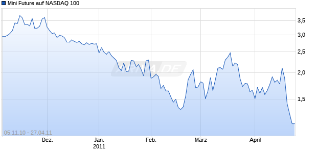 Mini Future auf NASDAQ 100 [The Royal Bank of Scotland N.V.] Chart