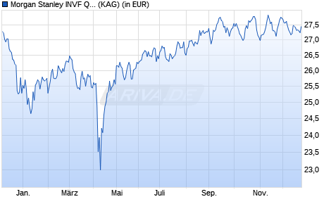 Performance des Morgan Stanley INVF QuantActive Global Property Fd (EUR) AH (WKN A1C8DG, ISIN LU0552900242)