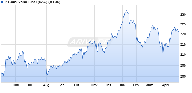Performance des PI Global Value Fund I (WKN A1C7Q0, ISIN LI0111367715)
