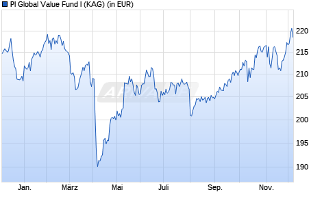 Performance des PI Global Value Fund I (WKN A1C7Q0, ISIN LI0111367715)