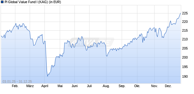 Performance des PI Global Value Fund I (WKN A1C7Q0, ISIN LI0111367715)