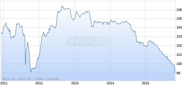 HELVETIA VERS. 10-UND. Chart