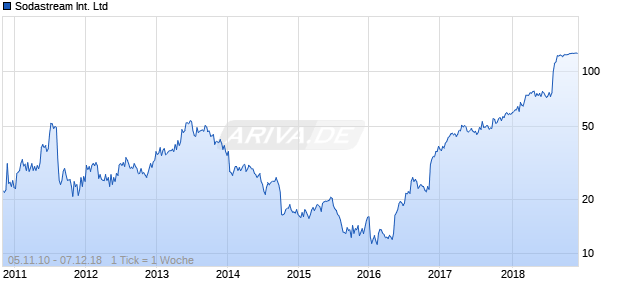 Sodastream International Ltd Chart