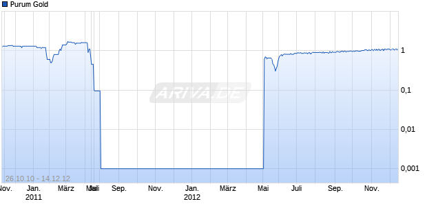 Purum Gold Chart