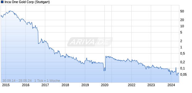 Inca One Gold Corp Chart