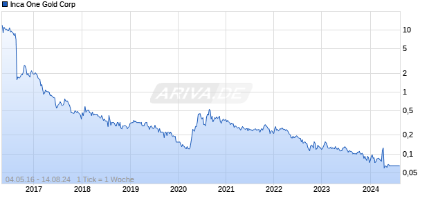 Inca One Gold Corp Chart