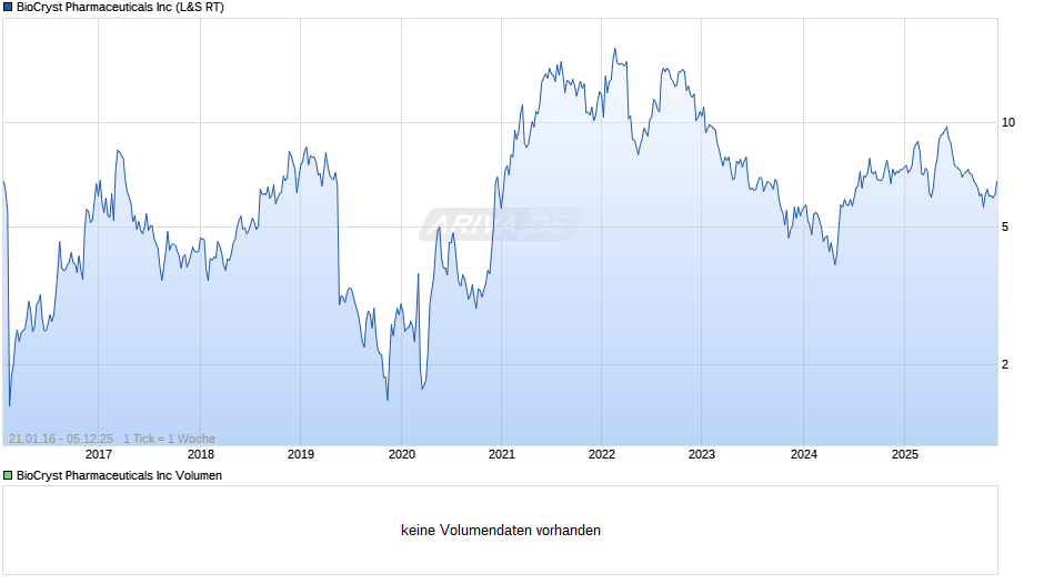 BioCryst Pharmaceuticals Chart