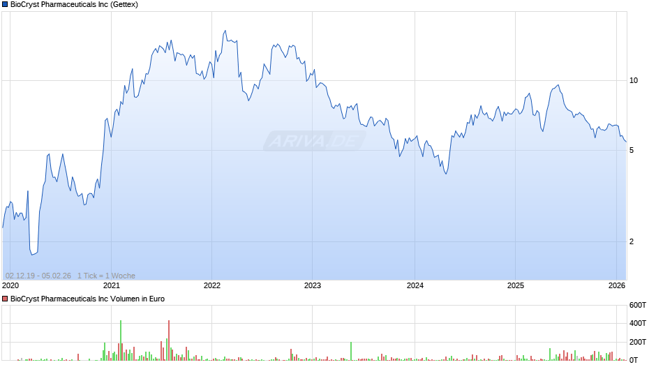 BioCryst Pharmaceuticals Chart