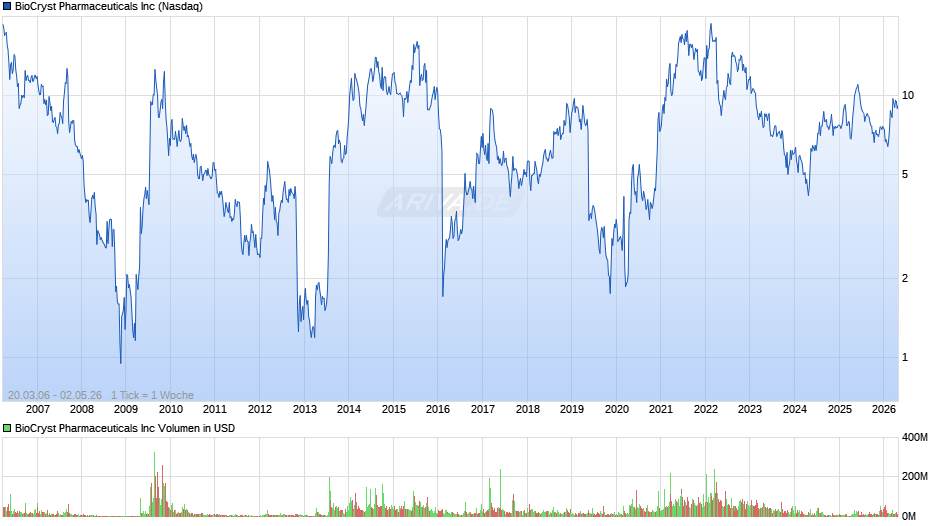BioCryst Pharmaceuticals Chart