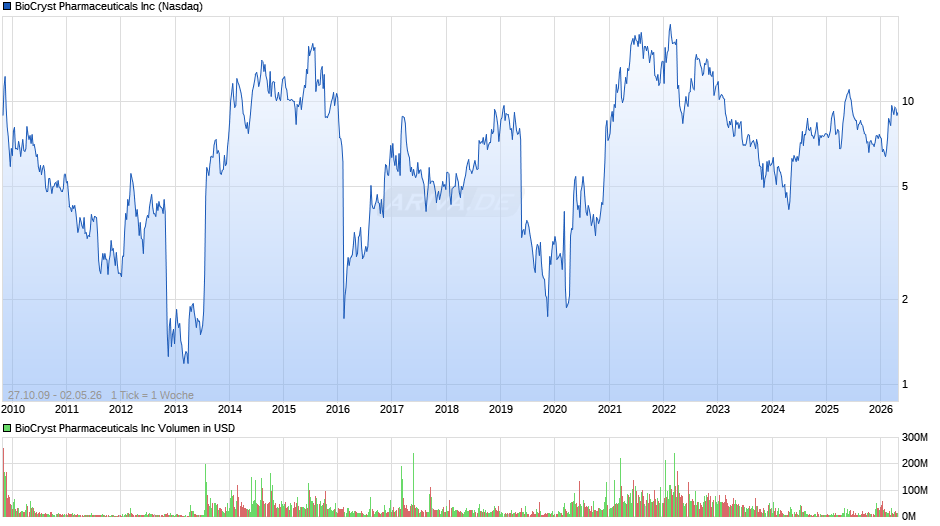 BioCryst Pharmaceuticals Chart