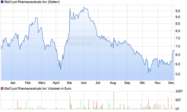 BioCryst Pharmaceuticals Aktie Chart