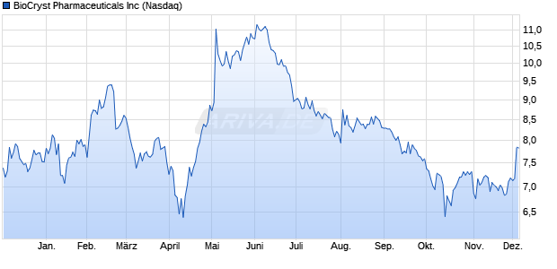 BioCryst Pharmaceuticals Aktie Chart