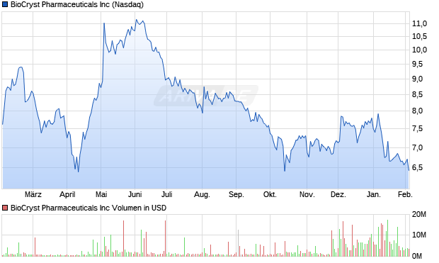 BioCryst Pharmaceuticals Aktie Chart