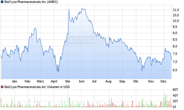 BioCryst Pharmaceuticals Aktie Chart