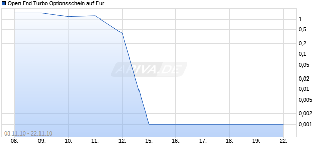 Open End Turbo Optionsschein auf Euro-Bund Future [DZ Bank AG] Chart