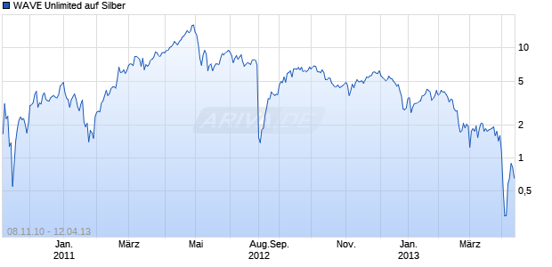 WAVE Unlimited auf Silber [Deutsche Bank AG] Chart