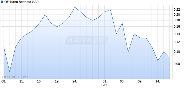 OE Turbo Bear auf SAP [Citigroup Global Markets Deutschland AG] Chart