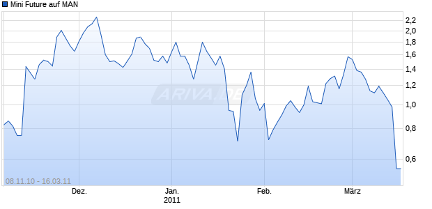 Mini Future auf MAN [The Royal Bank of Scotland N.V.] Chart
