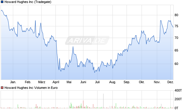 Howard Hughes Aktie Chart